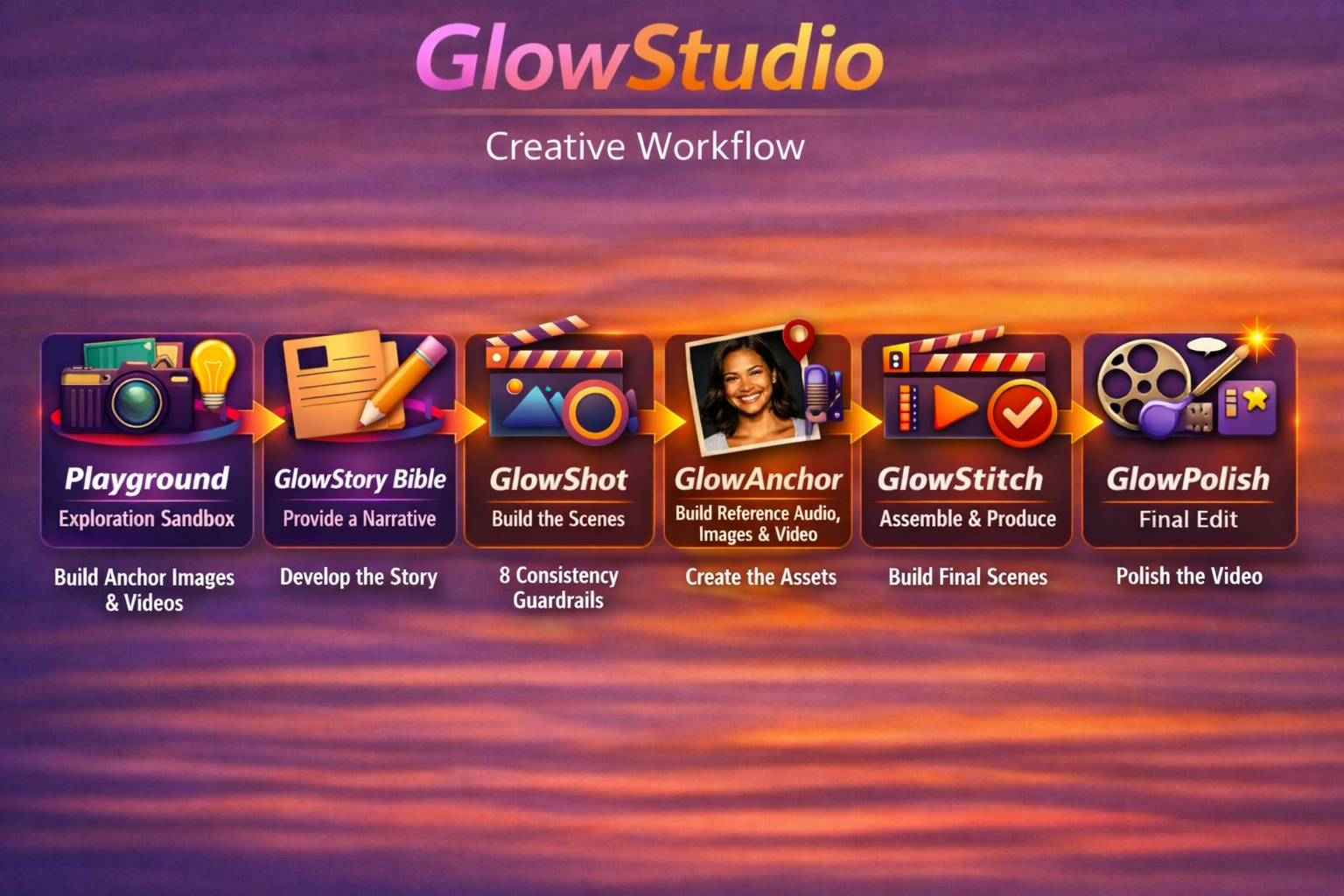 GlowStudio narrative-to-video flow